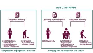 Услуги аутстаффинга